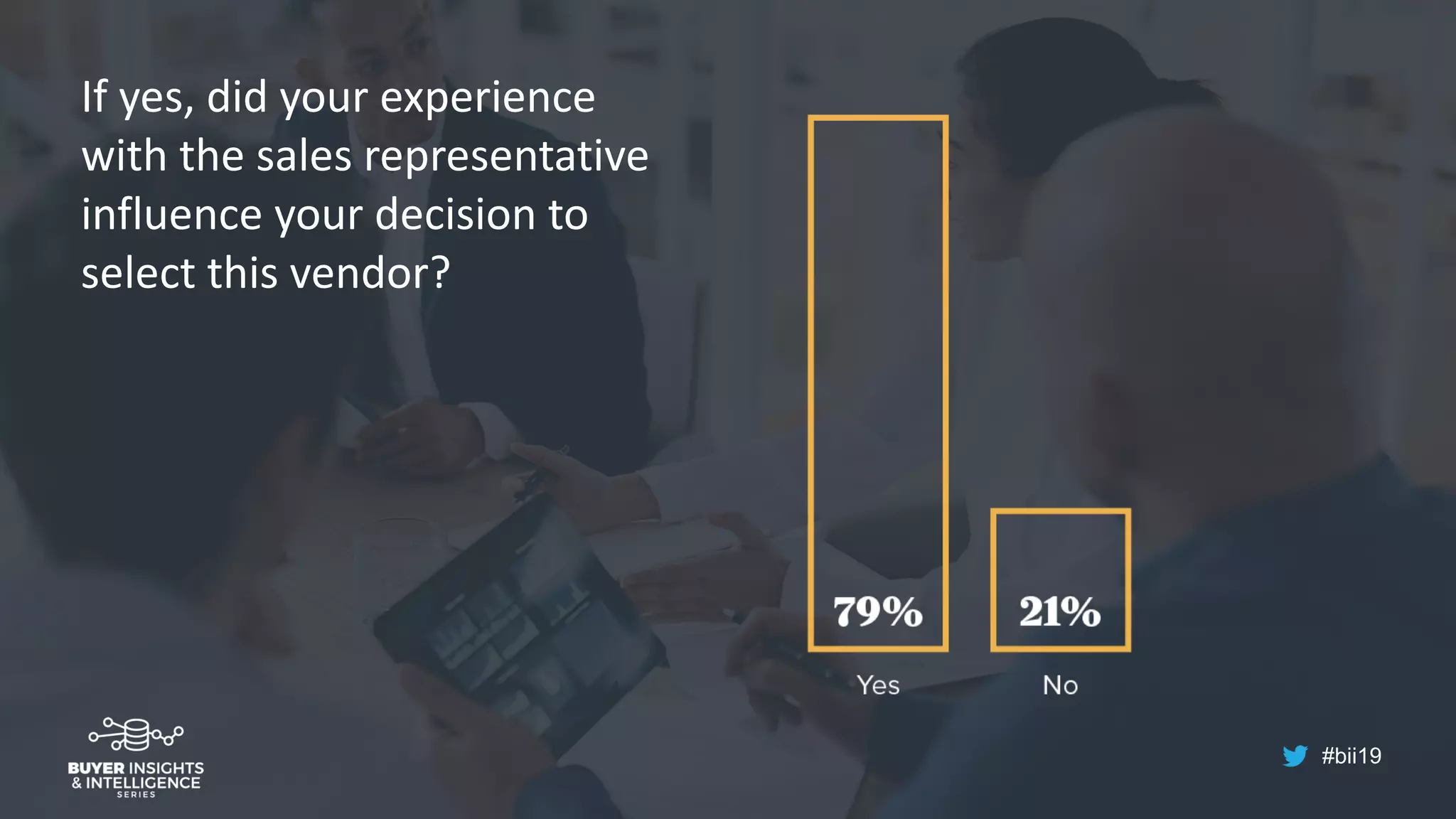 #bii19
If yes, did your experience
with the sales representative
influence your decision to
select this vendor?
 