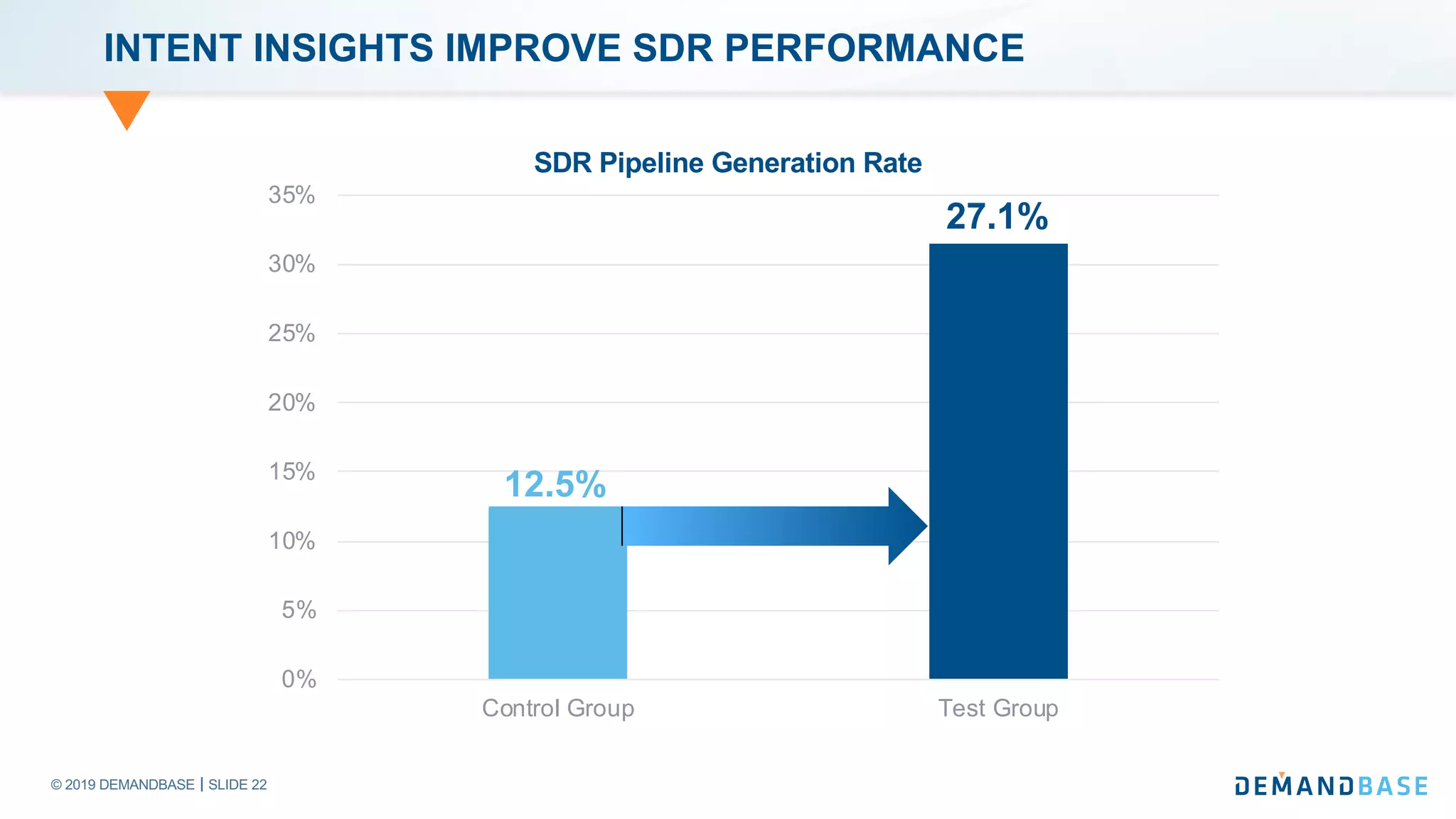 © 2019 DEMANDBASE SLIDE 22
INTENT INSIGHTS IMPROVE SDR PERFORMANCE
0%
5%
10%
15%
20%
25%
30%
35%
Control Group Test Group
12.5%
27.1%
SDR Pipeline Generation Rate
 