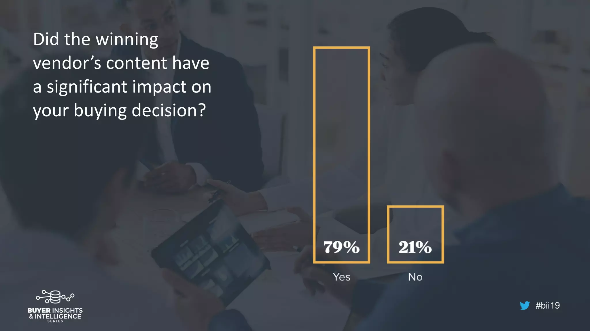 #bii19
Did the winning
vendor’s content have
a significant impact on
your buying decision?
 