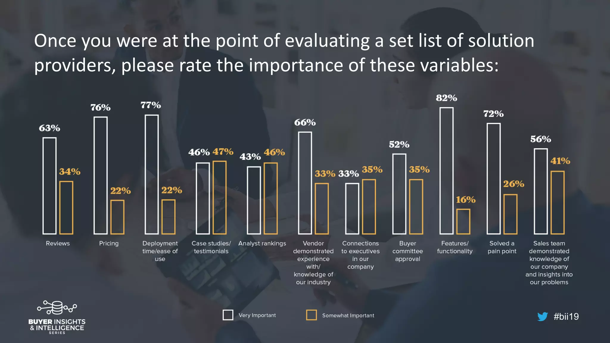 #bii19
Once you were at the point of evaluating a set list of solution
providers, please rate the importance of these variables:
 