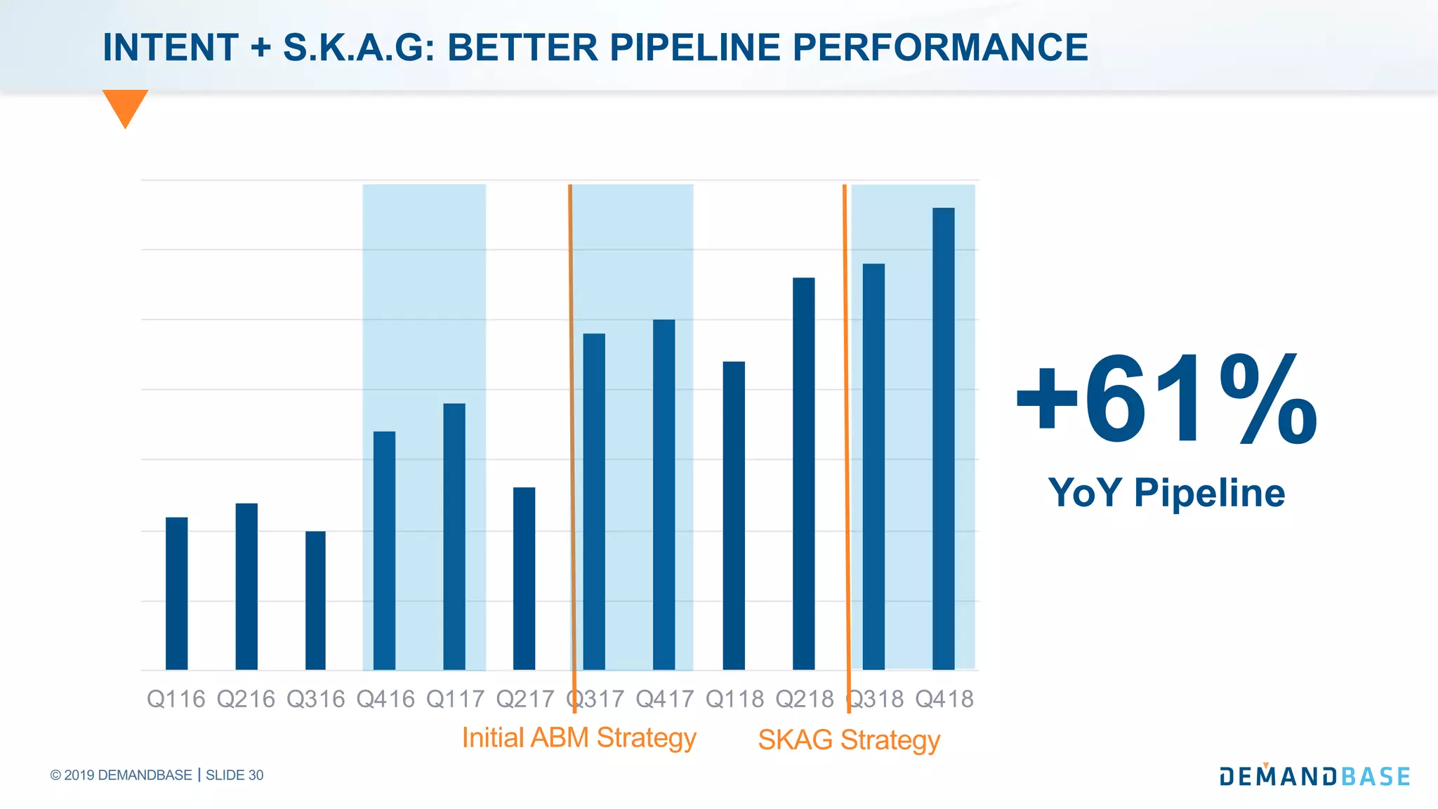 © 2019 DEMANDBASE SLIDE 30
INTENT + S.K.A.G: BETTER PIPELINE PERFORMANCE
Q116 Q216 Q316 Q416 Q117 Q217 Q317 Q417 Q118 Q218 Q318 Q418
+61%
YoY Pipeline
Initial ABM Strategy SKAG Strategy
 