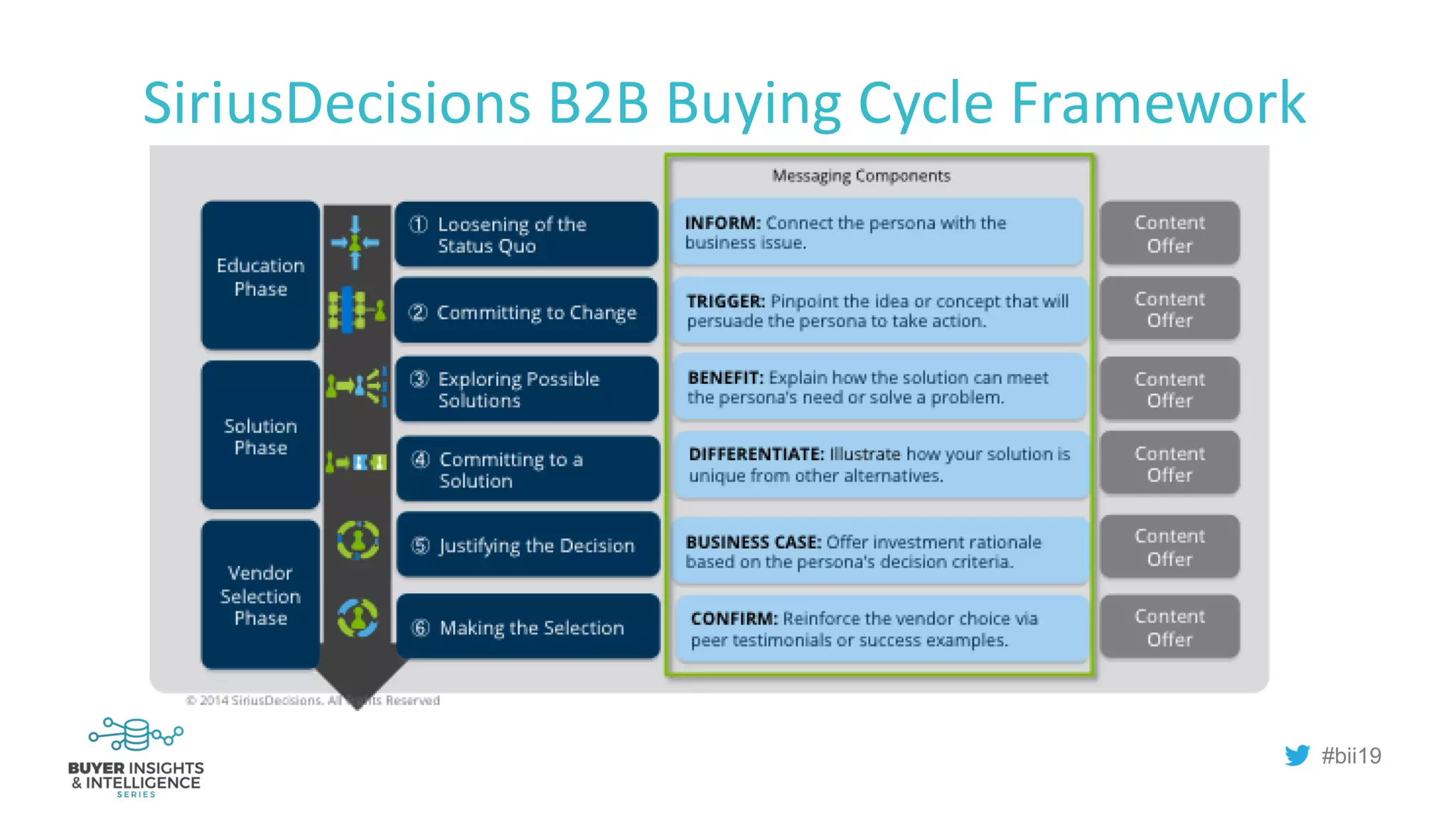 #bii19
SiriusDecisions B2B Buying Cycle Framework
 