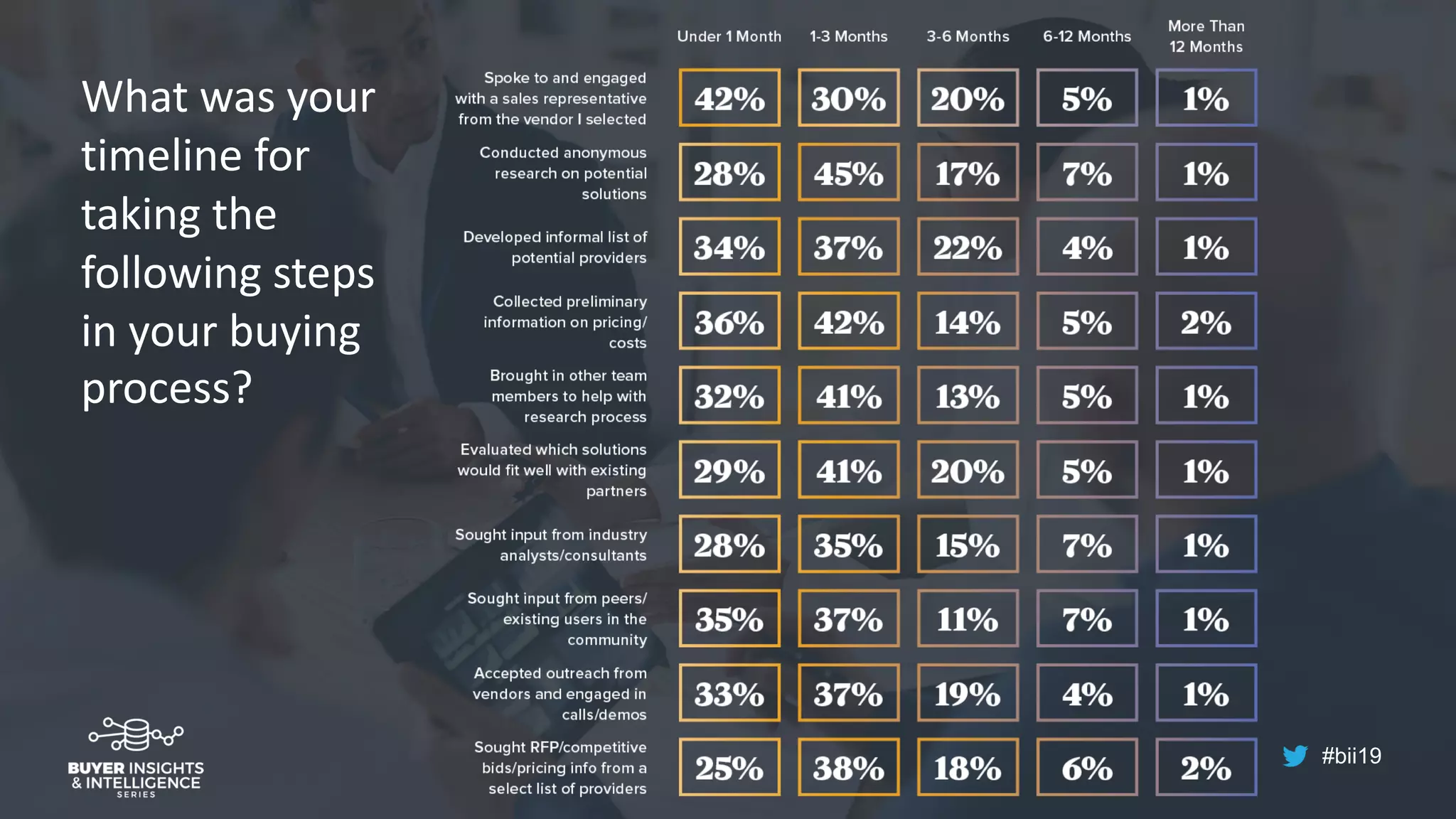 #bii19
What was your
timeline for
taking the
following steps
in your buying
process?
 