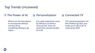 Top Trends Uncovered
Can slash acquisition costs
by 50% but currently a
manual task. How can
automate and personalize
at scale
CTV spend projected to hit
$42.4 billion by 2027 and
make up 51.5% of all TV
revenue by 2029
The Power of AI Personalization Connected TV
1 2 3
Where are the best places
to incorporate without
coming off as
inauthentic/letting it go
rogue
 