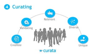 Curating
Relevant
Validating
Unique
Diverse
Credible
 