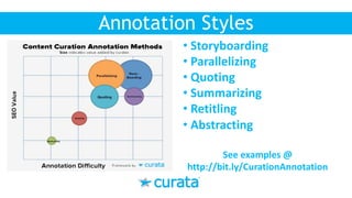 Annotation Styles
• Storyboarding
• Parallelizing
• Quoting
• Summarizing
• Retitling
• Abstracting
See	examples	@
http://bit.ly/CurationAnnotation
 