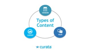 Types of
Content
PEER
VENDOR
EXPERT
 