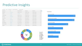 ©2016 EverString :: CONFIDENTIAL & PROPRIETARY26
Predictive	Insights
 