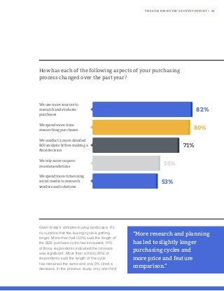 THE 2015 B2B BUYER’S SURVEY REPORT • 11
Given today’s complex buying landscape, it’s
no surprise that the buying cycle is getting
longer. More than half (53%) said the length of
the B2B purchase cycle has increased; 10%
of those respondents indicated the increase
was significant. More than a third (38%) of
respondents said the length of the cycle
has remained the same and only 9% cited a
decrease. In the previous study, only one third
How has each of the following aspects of your purchasing
process changed over the past year?
We use more sources to
research and evaluate
purchases
We spend more time
researching purchases
We conduct a more detailed
ROI analysis brfore making a
ﬁnal decision
We rely more on peer
recommendations
We spend more time using
social media to research
vendors and solutions
82%
80%
71%
55%
53%
“More research and planning
has led to slightly longer
purchasing cycles and
more price and feature
comparison.”
 