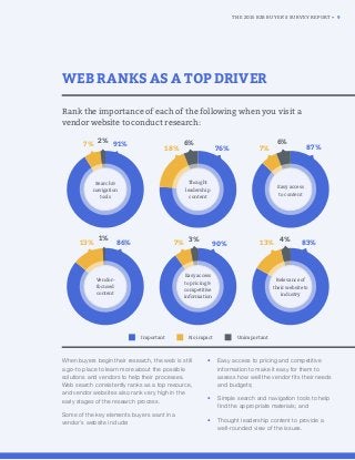 WEB RANKS AS A TOP DRIVER
When buyers begin their research, the web is still
a go-to place to learn more about the possible
solutions and vendors to help their processes.
Web search consistently ranks as a top resource,
and vendor websites also rank very high in the
early stages of the research process.
Some of the key elements buyers want in a
vendor’s website include:
• Easy access to pricing and competitive
information to make it easy for them to
assess how well the vendor fits their needs
and budgets;
• Simple search and navigation tools to help
find the appropriate materials; and
• Thought leadership content to provide a
well-rounded view of the issues.
Rank the importance of each of the following when you visit a
vendor website to conduct research:
Search &
navigation
tools
Thought
leadership
content
Easy access
to content
Relevance of
their website to
industry
Easy access
to pricing &
competitive
information
Important No impact Unimportant
Vendor-
focused
content
2%
3%1% 4%
6% 6%7%
18% 7%76% 87%91%
90%86% 83%7%13% 13%
THE 2015 B2B BUYER’S SURVEY REPORT • 9
 
