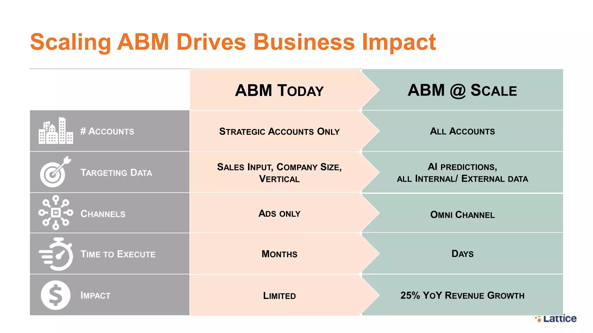 ALL ACCOUNTS
Scaling ABM Drives Business Impact
# ACCOUNTS
TARGETING DATA
CHANNELS
TIME TO EXECUTE
IMPACT
STRATEGIC ACCOUNTS ONLY
AI PREDICTIONS,
ALL INTERNAL/ EXTERNAL DATA
SALES INPUT, COMPANY SIZE,
VERTICAL
OMNI CHANNELADS ONLY
DAYSMONTHS
25% YOY REVENUE GROWTHLIMITED
ABM @ SCALEABM TODAY
 