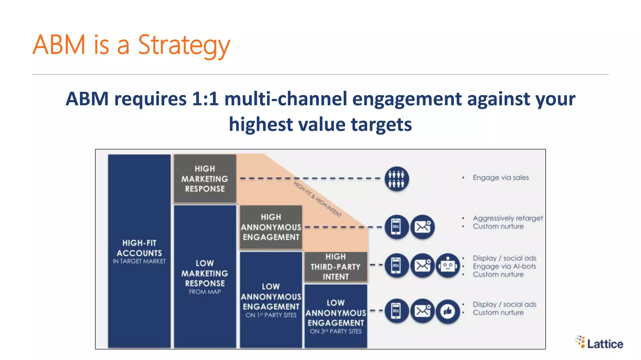 ABM is a Strategy
ABM requires 1:1 multi-channel engagement against your
highest value targets
 