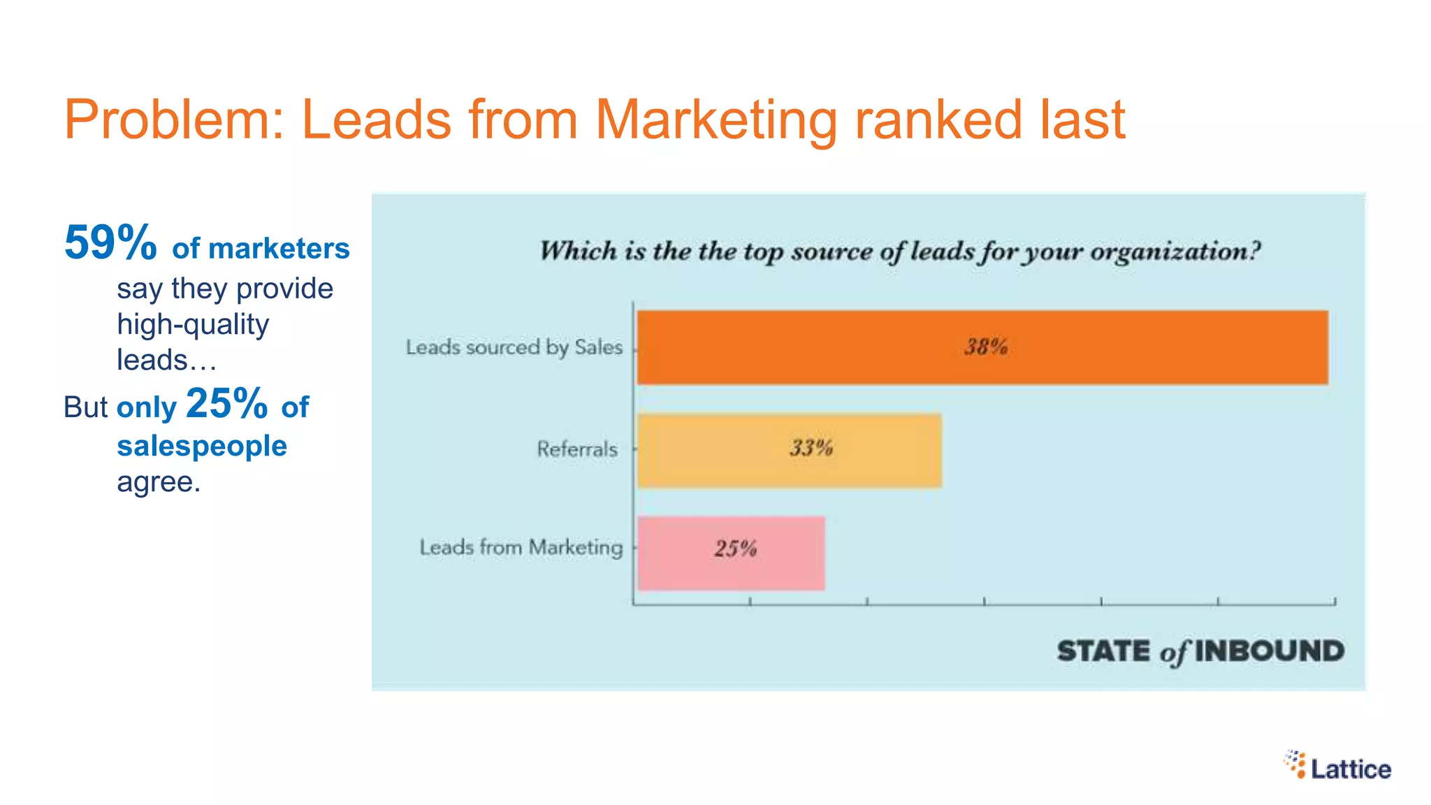 Problem: Leads from Marketing ranked last
59% of marketers
say they provide
high-quality
leads…
But only 25% of
salespeople
agree.
 