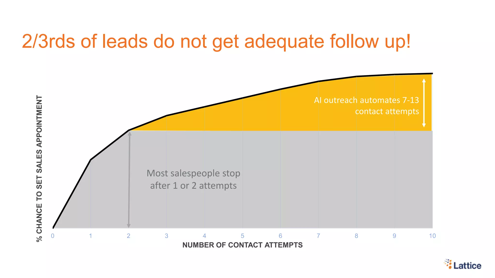 0 1 2 3 4 5 6 7 8 9 10
%CHANCETOSETSALESAPPOINTMENT
NUMBER OF CONTACT ATTEMPTS
AI outreach automates 7-13
contact attempts
Most salespeople stop
after 1 or 2 attempts
2/3rds of leads do not get adequate follow up!
 