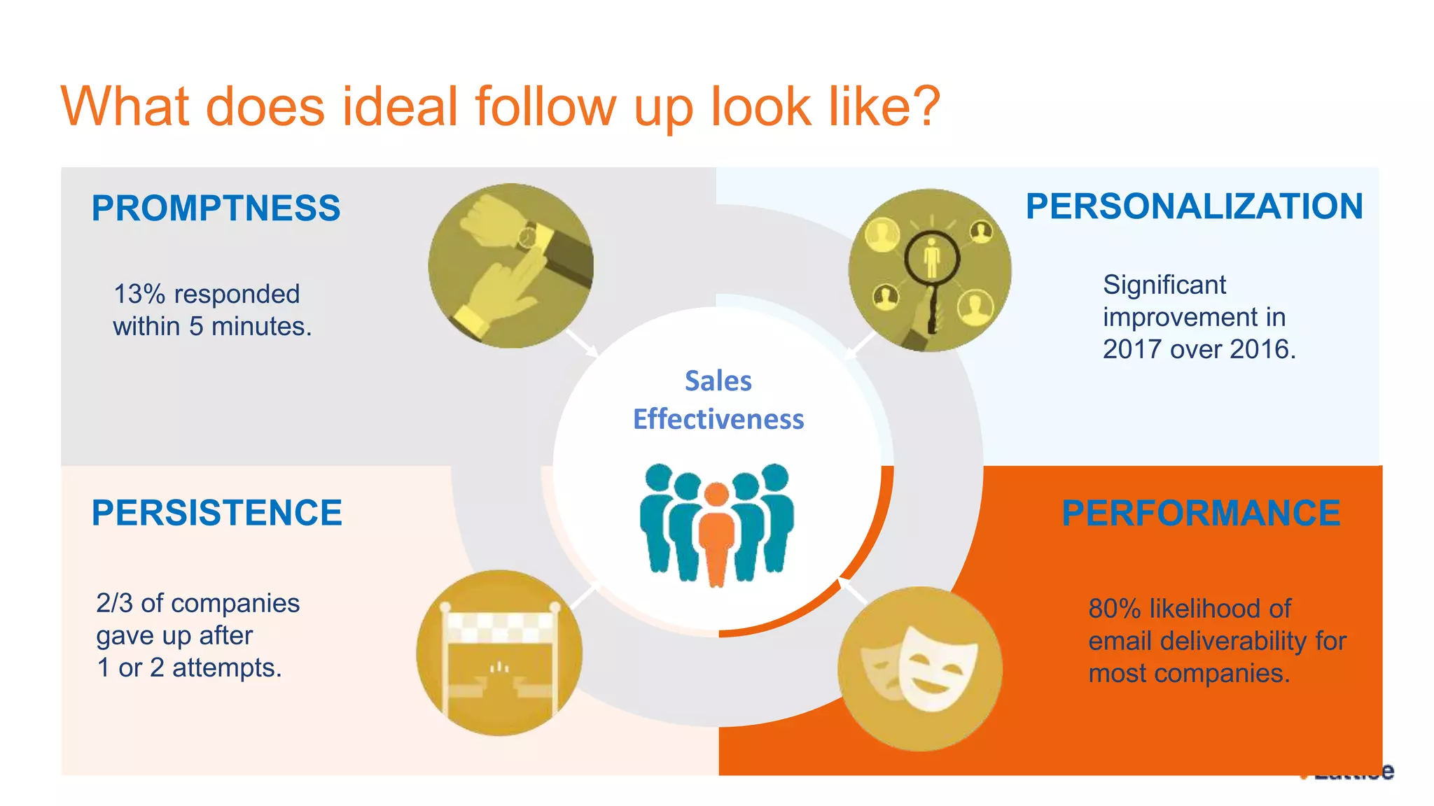 What does ideal follow up look like?
PERSONALIZATION
PERFORMANCE
PROMPTNESS
PERSISTENCE
13% responded
within 5 minutes.
2/3 of companies
gave up after
1 or 2 attempts.
Significant
improvement in
2017 over 2016.
80% likelihood of
email deliverability for
most companies.
Sales
Effectiveness
 