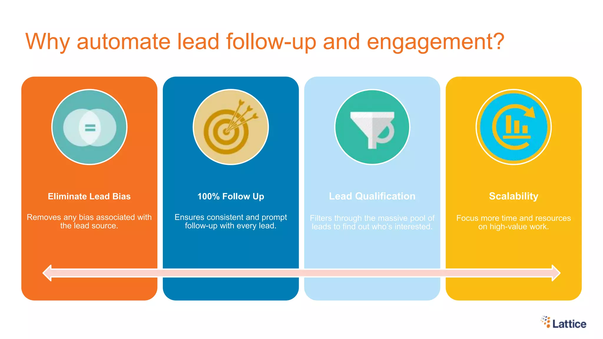 Why automate lead follow-up and engagement?
Eliminate Lead Bias
Removes any bias associated with
the lead source.
100% Follow Up
Ensures consistent and prompt
follow-up with every lead.
Lead Qualification
Filters through the massive pool of
leads to find out who’s interested.
Scalability
Focus more time and resources
on high-value work.
 