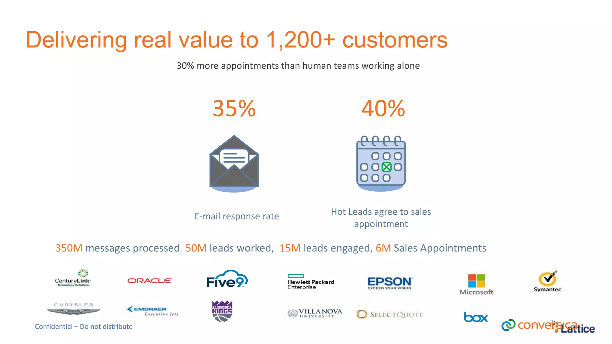 Confidential – Do not distributeConfidential – Do not distribute
E-mail response rate
350M messages processed, 50M leads worked, 15M leads engaged, 6M Sales Appointments
Hot Leads agree to sales
appointment
35% 40%
30% more appointments than human teams working alone
Delivering real value to 1,200+ customers
 