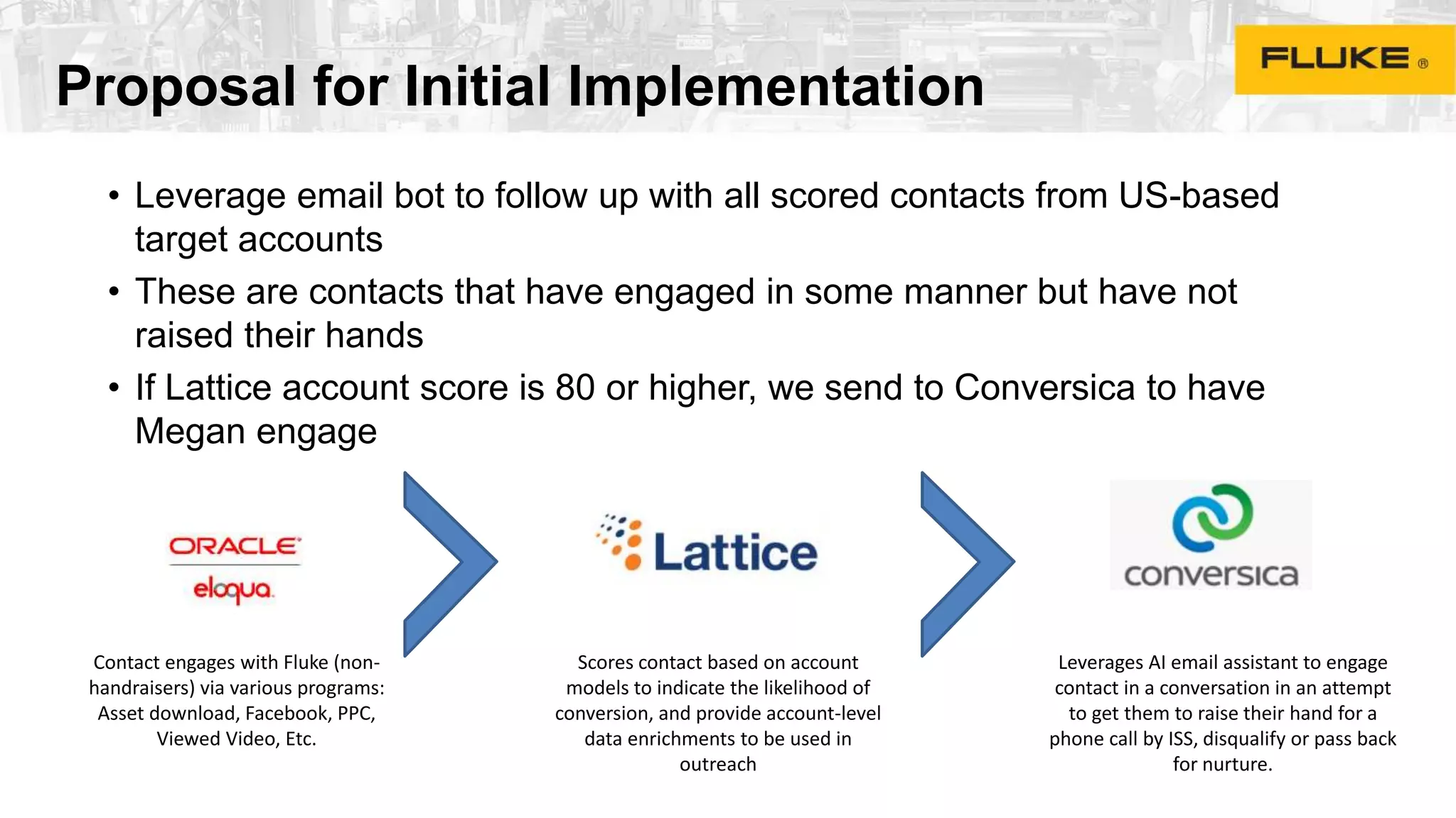 Proposal for Initial Implementation
• Leverage email bot to follow up with all scored contacts from US-based
target accounts
• These are contacts that have engaged in some manner but have not
raised their hands
• If Lattice account score is 80 or higher, we send to Conversica to have
Megan engage
Contact engages with Fluke (non-
handraisers) via various programs:
Asset download, Facebook, PPC,
Viewed Video, Etc.
Scores contact based on account
models to indicate the likelihood of
conversion, and provide account-level
data enrichments to be used in
outreach
Leverages AI email assistant to engage
contact in a conversation in an attempt
to get them to raise their hand for a
phone call by ISS, disqualify or pass back
for nurture.
 