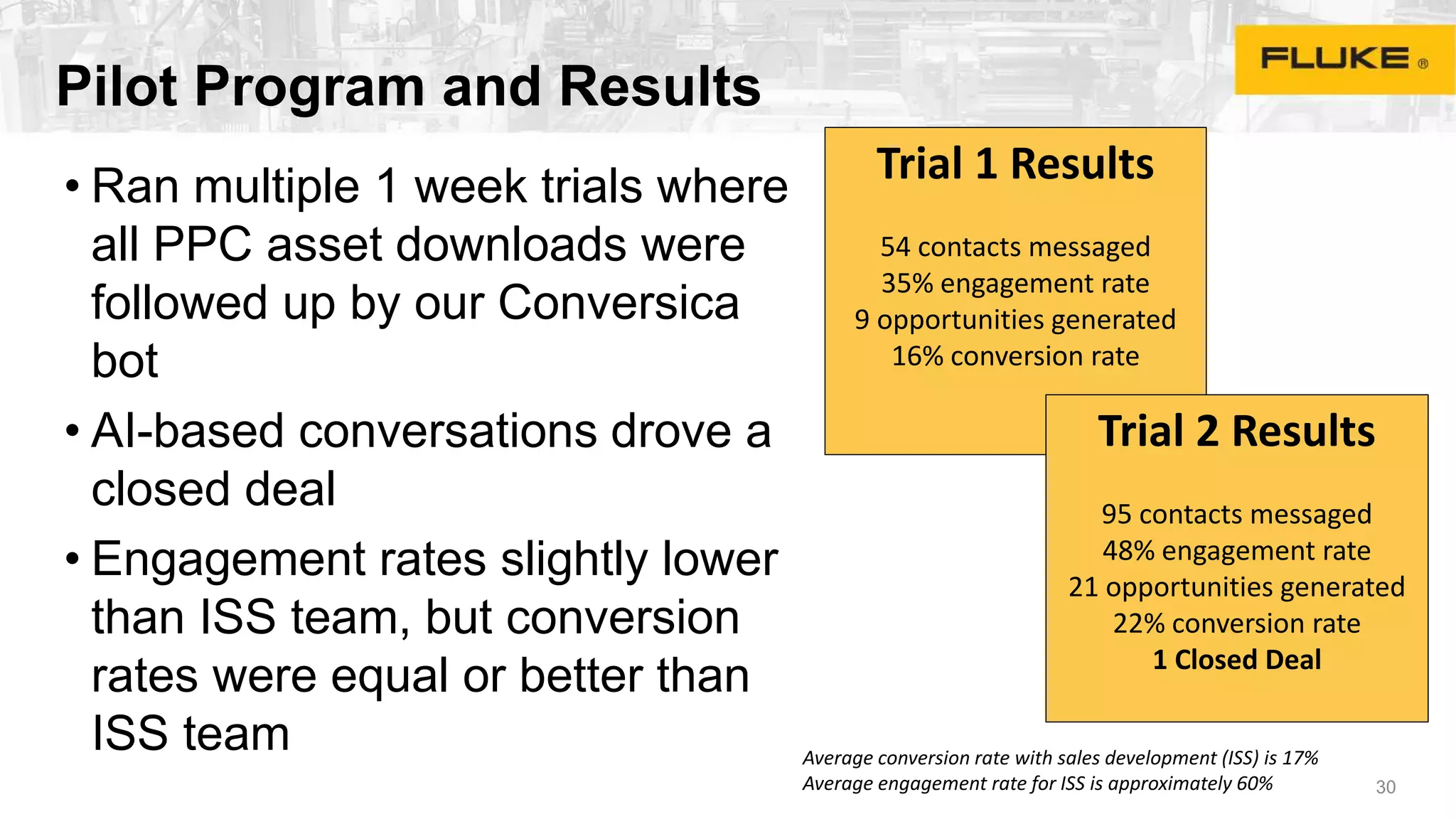 Pilot Program and Results
• Ran multiple 1 week trials where
all PPC asset downloads were
followed up by our Conversica
bot
• AI-based conversations drove a
closed deal
• Engagement rates slightly lower
than ISS team, but conversion
rates were equal or better than
ISS team
30
Trial 1 Results
54 contacts messaged
35% engagement rate
9 opportunities generated
16% conversion rate
Trial 2 Results
95 contacts messaged
48% engagement rate
21 opportunities generated
22% conversion rate
1 Closed Deal
Average conversion rate with sales development (ISS) is 17%
Average engagement rate for ISS is approximately 60%
 