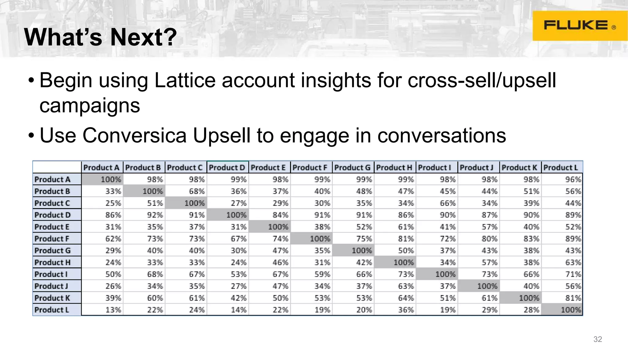 What’s Next?
• Begin using Lattice account insights for cross-sell/upsell
campaigns
• Use Conversica Upsell to engage in conversations
32
 