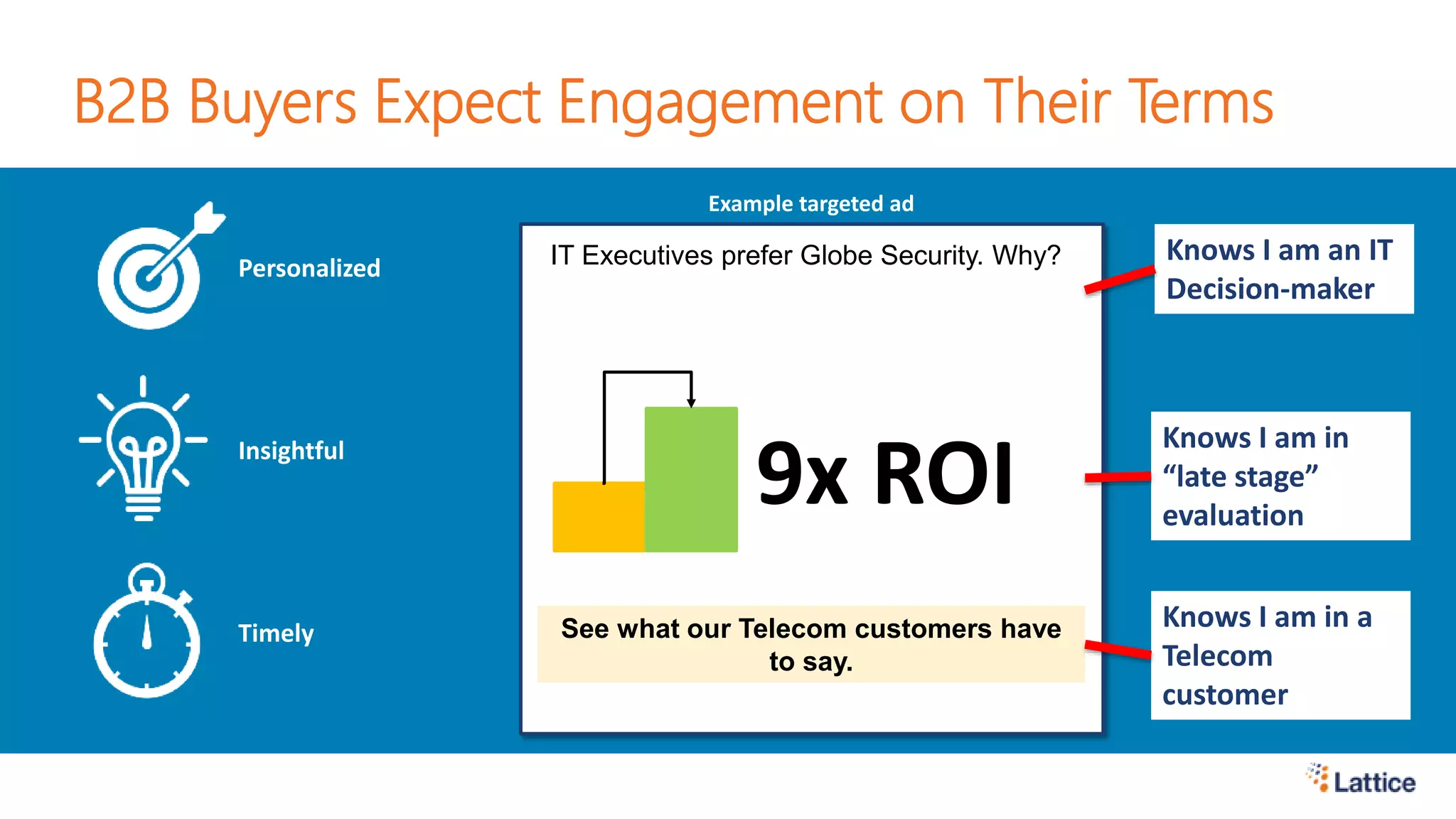 B2B Buyers Expect Engagement on Their Terms
Personalized
Insightful
Timely
IT Executives prefer Globe Security. Why?
9x ROI
See what our Telecom customers have
to say.
Knows I am an IT
Decision-maker
Knows I am in
“late stage”
evaluation
Knows I am in a
Telecom
customer
Example targeted ad
 