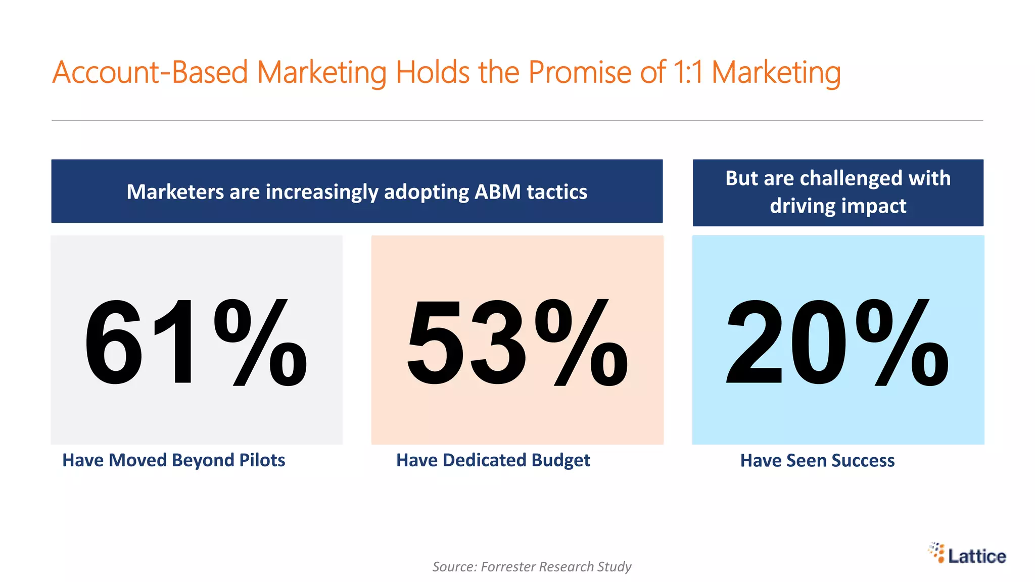 Account-Based Marketing Holds the Promise of 1:1 Marketing
61% 20%53%
Have Moved Beyond Pilots Have Dedicated Budget Have Seen Success
Marketers are increasingly adopting ABM tactics
But are challenged with
driving impact
Source: Forrester Research Study
 