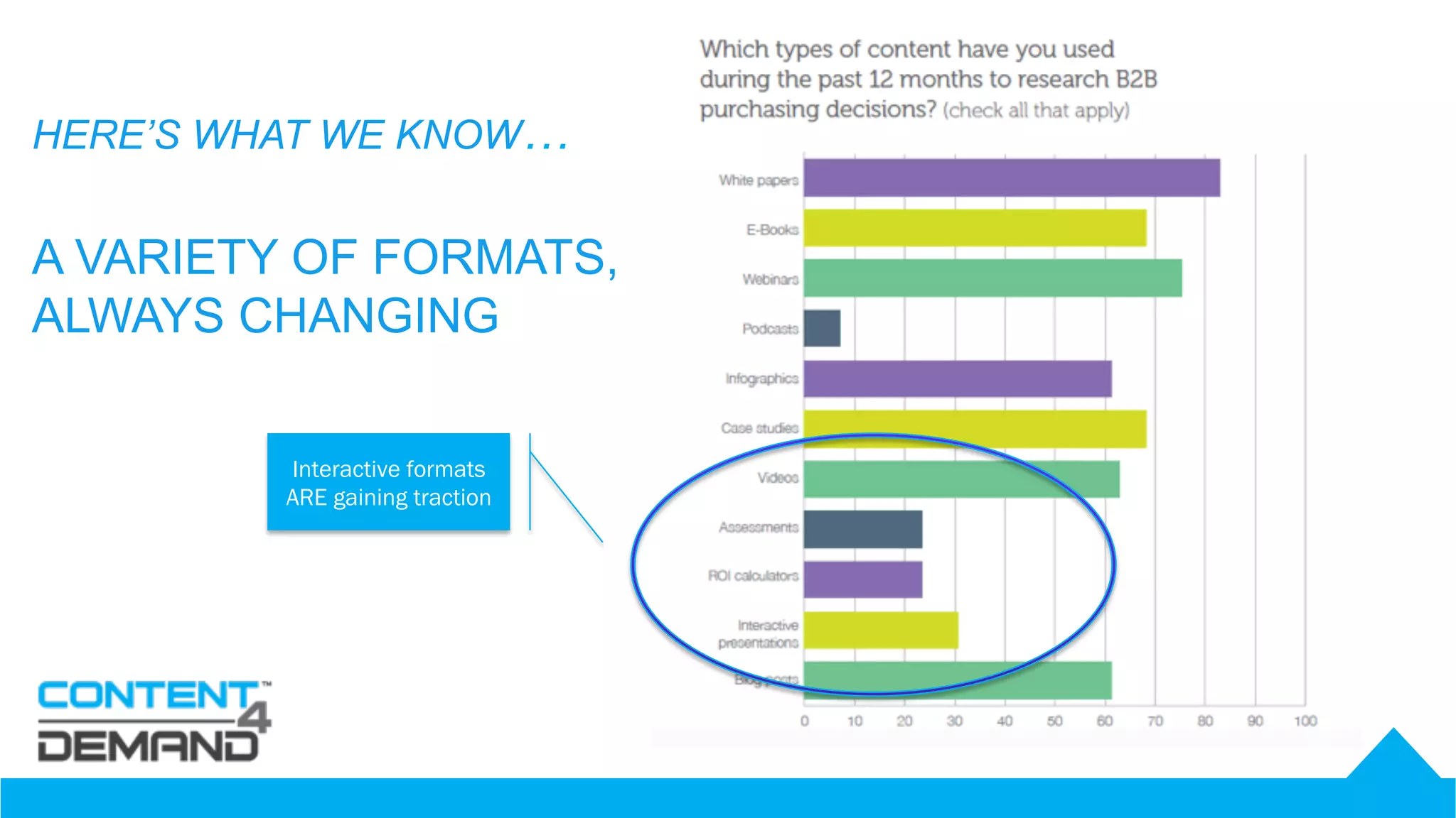 HERE’S WHAT WE KNOW…
A VARIETY OF FORMATS,
ALWAYS CHANGING
Interactive formats
ARE gaining traction
 