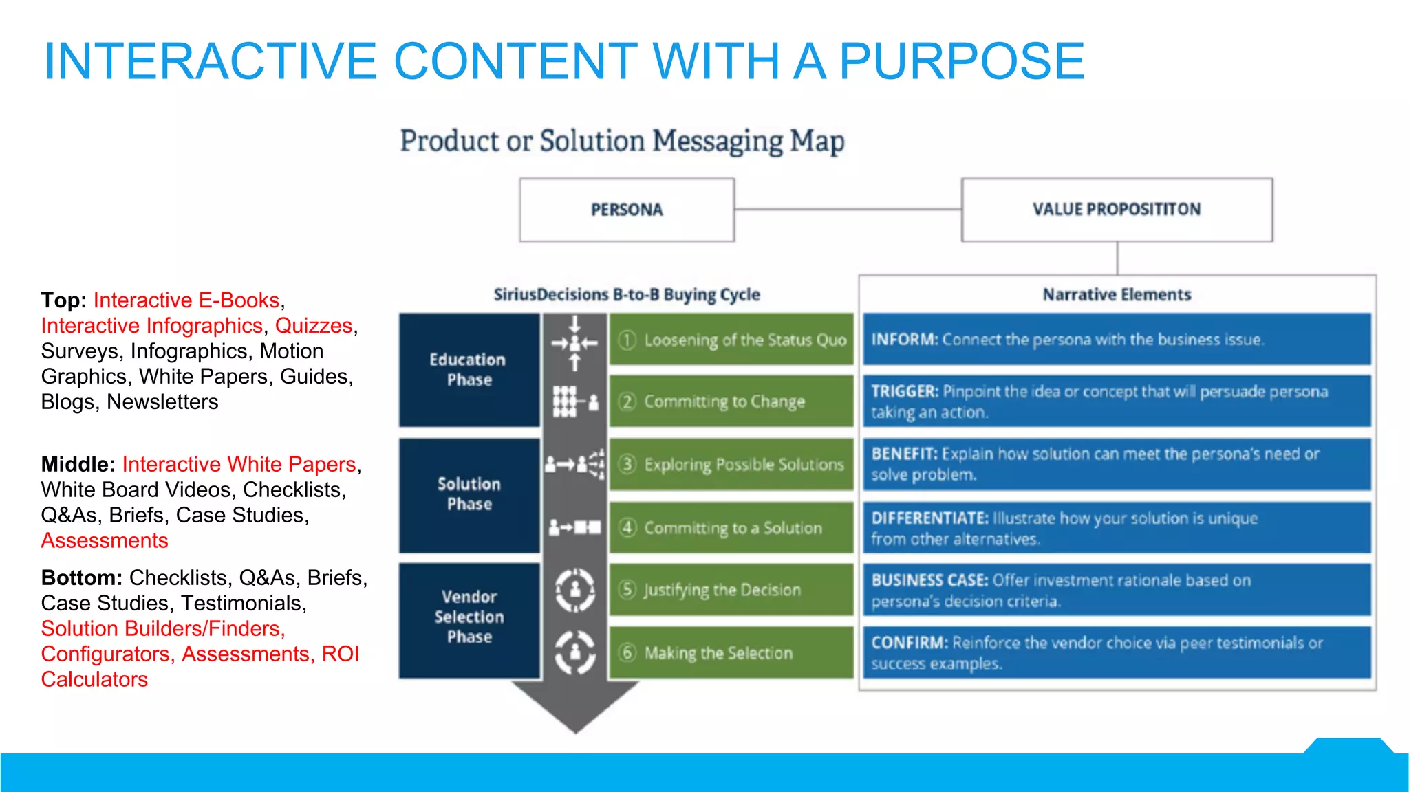 INTERACTIVE CONTENT WITH A PURPOSE
Middle: Interactive White Papers,
White Board Videos, Checklists,
Q&As, Briefs, Case Studies,
Assessments
Bottom: Checklists, Q&As, Briefs,
Case Studies, Testimonials,
Solution Builders/Finders,
Configurators, Assessments, ROI
Calculators
Top: Interactive E-Books,
Interactive Infographics, Quizzes,
Surveys, Infographics, Motion
Graphics, White Papers, Guides,
Blogs, Newsletters
 