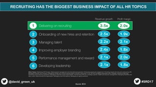 Source: BCG
RECRUITING HAS THE BIGGEST BUSINESS IMPACT OF ALL HR TOPICS
#SRD17@david_green_uk
1
2
3
4
5
6
Delivering on re...