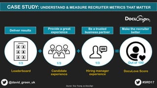 1/3
+ =
1/3 1/3 Out of 100
DocuLove ScoreHiring manager
experience
Candidate
experience
+
Leaderboard
@david_green_uk #SRD...