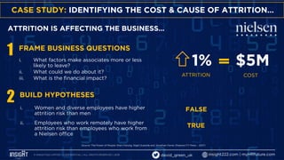 10
CASE STUDY: IDENTIFYING THE COST & CAUSE OF ATTRITION…
Source: The Power of People: Sheri Feinzig, Nigel Guenole and Jo...