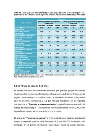 92
Tabla 43 Tasas ajustadas de mortalidad por gran grupo de causa de muerte según sexo,
población de 0 a 4 años de edad, región de Atacama. Quinquenios 1999-2003 y 2004-2008
Fuente: DEIS-Estadísticas vitales, años 1999-2008. Cálculo tasas quinquenales por 100.000
habt. SEREMI de Salud Atacama, 2010.
6.3.5.2 Grupo de edad de 5 a 9 años
El análisis de tasas de mortalidad ajustadas por grandes grupos de causas
revela que los menores pertenecientes al grupo de edad de 5 a 9 años de la
región, presentan como la principal causa de mortalidad en ambos quinquenios
(0,8 en el primer quinquenio y 1,3 por 100.000 habitantes en el segundo)
corresponde a “Traumas y envenenamientos”; registrándose un aumento de
la tasa de mortalidad por Traumatismos y envenenamientos en un 72,4% en el
segundo quinquenio, en comparación con el primero.
El grupo de “Tumores, neoplasia” a nivel regional en el segundo quinquenio
ocupa la segunda posición más frecuente (0,6 por 100.000 habitantes) sin
embargo, en el primer quinquenio, esta causa ocupa la cuarta posición,
Grupo de causa
Atacama
Tasas ajustadas quinquenio
1999-2003
Tasas ajustadas quinquenio
2004-2008
Hombres Mujeres Totales Hombres Mujeres Totales
A00-B99 Enf. Infecciosas y
parasitarias
0,37 0,71 0,54 0,79 0 0,39
C00-D48 Tumores,
neoplasias
0,18 0 0,09 0,6 0,19 0,39
E00-E90 Enf. endocrinas 0 0 0 0,4 0,19 0,29
G00-G99 Enf. sistema
nervioso
1,1 0,87 0,98 1,19 0,77 0,97
I00-I99 Enf. sistema
circulatorio
0,18 0,53 0,36 0,2 0 0,1
J00-J99 Enf. sistema
respiratorio
1,46 1,4 1,43 1,59 1,32 1,46
K00-K93 Enf. sistema
digestivo
0,18 0 0,09 0,2 0,19 0,19
N00-N99 Enf. sistema
genitourinario
0 0,18 0,09 0 0 0
P00-P96 Ciertas
afecciones periodo
perinatal
14,08 6,12 10,02 11,72 8,93 10,29
Q00-Q99 Malformaciones 8,97 6,48 7,69 8,15 6,84 7,48
R00-R99 Síntomas, signos
y hallazgos anormales
clínicos
1,83 1,4 1,61 3,17 1,32 2,23
S00-T98 Traumas y
envenenamientos
1,28 1,4 1,34 1,39 1,9 1,65
 