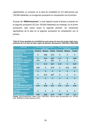 93
registrándose un aumento en la tasa de mortalidad en 0,5 defunciones por
100.000 habitantes, en el segundo quinquenio en comparación con el primero.
El grupo de “Malformaciones” a nivel regional ocupa la tercera a posición en
el segundo quinquenio (0,2 por 100.000 habitantes) sin embargo, en el primer
quinquenio, esta causa ocupa la segunda posición, sin variaciones
significativas de la tasa en el segundo quinquenio en comparación con el
primero.
Tabla 44 Tasas ajustadas de mortalidad por gran grupo de causa de muerte según sexo,
población de 5 a 9 años de edad, región de Atacama. Quinquenios 1999-2003 y 2004-2008
Fuente: DEIS-Estadísticas vitales, años 1999-2008. Cálculo tasas quinquenales por 100.000
habt. SEREMI de Salud Atacama, 2010.
Atacama Tasas ajustadas quinquenio
1999-2003
Tasas ajustadas quinquenio
2004-2008
Grupo de causa Hombres Mujeres Totales Hombres Mujeres Totales
A00-B99 Enf. Infecciosas y
parasitarias 0 0,26 0,14 0 0 0
C00-D48 Tumores,
neoplasias 0 0,13 0,07 1,11 0 0,55
E00-E90 Enf. endocrinas 0,14 0 0,07 0 0 0
G00-G99 Enf. sistema
nervioso 0 0,13 0,07 0,15 0 0,07
I00-I99 Enf. sistema
circulatorio 0,29 0 0,14 0 0,15 0,07
J00-J99 Enf. sistema
respiratorio 0 0 0 0 0 0
K00-K93 Enf. sistema
digestivo 0 0,13 0,07 0 0 0
N00-N99 Enf. sistema
genitourinario 0 0 0 0 0 0
P00-P96 Ciertas
afecciones periodo
perinatal 0 0 0 0 0 0
Q00-Q99 Malformaciones 0,14 0,26 0,21 0,15 0,31 0,23
R00-R99 Síntomas, signos
y hallazgos anormales
clínicos 0 0 0 0 0 0
S00-T98 Traumas y
envenenamientos 0,85 0,68 0,76 1,49 1,14 1,31
 