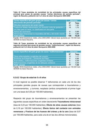 95
Tabla 45 Tasas ajustadas de mortalidad de las principales causas específicas del
principal gran grupo de grandes causas “ciertas afecciones del periodo perinatal”,
región de Atacama, población de 0 a 4 años de edad. Quinquenio 2004-2008
Fuente: DEIS-Estadísticas vitales, años 2004-2008. Cálculo tasas ajustadas por 100.000 habt.
SEREMI de Salud Atacama.
Tabla 46 Tasas ajustadas de mortalidad de las principales causas específicas del
segundo principal gran grupo de grandes causas “malformaciones”, región de Atacama,
población de 0 a 4 años de edad. Quinquenio 2004-2008
Fuente: DEIS-Estadísticas vitales, años 2004-2008. Cálculo tasas ajustadas por 100.000 habt.
SEREMI de Salud Atacama.
6.3.6.2 Grupo de edad de 5 a 9 años
A nivel regional es posible observar 7 defunciones en cada uno de los dos
principales grandes grupos de causas que corresponden a traumatismos y
envenenamientos; y tumores, neoplasia (ambos compartiendo el primer lugar
con una tasas de 0,55 por 100.000 habitantes).
Respecto del grupo de traumatismos y envenenamientos se presentan las
siguientes causas específicas en orden decreciente Traumatismo intracraneal
(tasa de 0,23 por 100.000 habitantes), Efecto de otras causas externas (tasa
de 0,16 por 100.000 habitantes), Efecto tóxico del contacto con animales
venenosos y Fractura de los huesos del cráneo y de la cara (tasa de 0,07
por 100.000 habitantes, para cada una de en las dos últimas mencionadas).
Causa específica del gran grupo de causas “ciertas
afecciones del periodo perinatal”
Atacama
N° Tasa
Dificultas respiratoria del recién nacido 20 1,94
Trastornos fetales relacionados con duración corta de gestación y
con bajo peso al nacer, no clasificados en otra parte
18 1,75
Asfixia del nacimiento 9 0,88
Hemorragia intracraneal no traumática del feto y del recién nacido 9 0,88
Total causas 106 10,29
Causa específica del gran grupo de causa “malformaciones” Atacama
N° Tasa
Otras enfermedades congénitas del corazón 12 1,17
Síndrome de Edwarrds y Síndrome de Patau 9 0,88
Anencefalia y malformaciones congénitas similares 6 0,58
Malformaciones congénitas de los tabiques cardiacos 6 0,58
Total causas 77 7,48
 