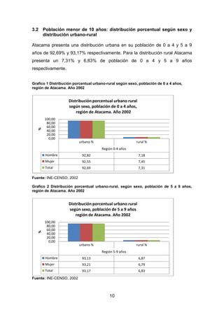 10
3.2 Población menor de 10 años: distribución porcentual según sexo y
distribución urbano-rural
Atacama presenta una distribución urbana en su población de 0 a 4 y 5 a 9
años de 92,69% y 93,17% respectivamente. Para la distribución rural Atacama
presenta un 7,31% y 6,83% de población de 0 a 4 y 5 a 9 años
respectivamente.
Grafico 1 Distribución porcentual urbano-rural según sexo, población de 0 a 4 años,
región de Atacama. Año 2002
Fuente: INE-CENSO, 2002
Grafico 2 Distribución porcentual urbano-rural, según sexo, población de 5 a 9 años,
región de Atacama. Año 2002
Fuente: INE-CENSO, 2002
urbano % rural %
Región 0-4 años
Hombre 92,82 7,18
Mujer 92,55 7,45
Total 92,69 7,31
0,00
20,00
40,00
60,00
80,00
100,00
%
Distribución porcentual urbano rural
según sexo, población de 0 a 4 años,
región de Atacama. Año 2002
urbano % rural %
Región 5-9 años
Hombre 93,13 6,87
Mujer 93,21 6,79
Total 93,17 6,83
0,00
20,00
40,00
60,00
80,00
100,00
%
Distribución porcentual urbano rural
según sexo, población de 5 a 9 años
región de Atacama. Año 2002
 