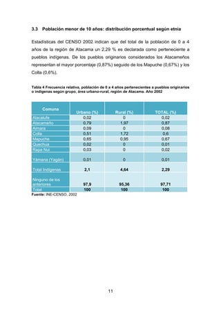 11
3.3 Población menor de 10 años: distribución porcentual según etnia
Estadísticas del CENSO 2002 indican que del total de la población de 0 a 4
años de la región de Atacama un 2,29 % es declarada como perteneciente a
pueblos indígenas. De los pueblos originarios considerados los Atacameños
representan el mayor porcentaje (0,87%) seguido de los Mapuche (0,67%) y los
Colla (0,6%).
Tabla 4 Frecuencia relativa, población de 0 a 4 años pertenecientes a pueblos originarios
o indígenas según grupo, área urbano-rural, región de Atacama. Año 2002
Comuna
Urbano (%) Rural (%) TOTAL (%)
Alacalufe 0,02 0 0,02
Atacameño 0,79 1,97 0,87
Aimara 0,09 0 0,08
Colla 0,51 1,72 0,6
Mapuche 0,65 0,95 0,67
Quechua 0,02 0 0,01
Rapa Nui 0,03 0 0,02
Yámana (Yagán) 0,01 0 0,01
Total Indígenas 2,1 4,64 2,29
Ninguno de los
anteriores 97,9 95,36 97,71
Total 100 100 100
Fuente: INE-CENSO, 2002
 