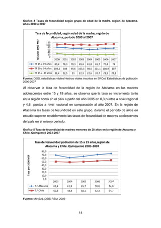 14
Grafico 4 Tasas de fecundidad según grupo de edad de la madre, región de Atacama.
Años 2000 a 2007
Fuente: DEIS, estadísticas vitales/Hechos vitales inscritos en SRCeI/ Estadísticas de población
2000-2007
Al observar la tasa de fecundidad de la región de Atacama en las madres
adolescentes entre 15 y 19 años, se observa que la tasa se incrementa tanto
en la región como en el país a partir del año 2005 en 8,3 puntos a nivel regional
y 4,6 puntos a nivel nacional en comparación al año 2007. En la región de
Atacama las tasas de fecundidad en este grupo, durante el período de años en
estudio superan notablemente las tasas de fecundidad de madres adolescentes
del país en el mismo período.
Grafico 5 Tasa de fecundidad de madres menores de 20 años en la región de Atacama y
Chile. Quinquenio 2003-2007
Fuente: MINSAL-DEIS-REM, 2009
2000 2001 2002 2003 2004 2005 2006 2007
TF 15 a 19 años 80,4 78,3 70,3 69,4 61,8 65,7 70,8 74
TF 20 a 34 años 103,5 108 99,6 103,3 98,6 101,1 108,9 107
TF 35 a 49 años 31,4 22,5 23 22,3 22,6 20,7 21,5 23,1
0
20
40
60
80
100
120
Tasapor1000MEF
Tasa de fecundidad, según edad de la madre, región de
Atacama, período 2000 al 2007
2003 2004 2005 2006 2007
T.F.Atacama 69,4 61,8 65,7 70,8 74,0
T.F.Chile 50,3 48,8 50,1 52,3 54,7
0,0
10,0
20,0
30,0
40,0
50,0
60,0
70,0
80,0
Tasapor1000MEF
Tasa de fecundidad población de 15 a 19 años,región de
Atacama y Chile. Quinquenio 2003-2007
 