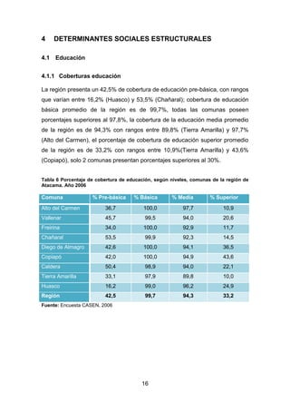 16
4 DETERMINANTES SOCIALES ESTRUCTURALES
4.1 Educación
4.1.1 Coberturas educación
La región presenta un 42,5% de cobertura de educación pre-básica, con rangos
que varían entre 16,2% (Huasco) y 53,5% (Chañaral); cobertura de educación
básica promedio de la región es de 99,7%, todas las comunas poseen
porcentajes superiores al 97,8%, la cobertura de la educación media promedio
de la región es de 94,3% con rangos entre 89,8% (Tierra Amarilla) y 97,7%
(Alto del Carmen), el porcentaje de cobertura de educación superior promedio
de la región es de 33,2% con rangos entre 10,9%(Tierra Amarilla) y 43,6%
(Copiapó), solo 2 comunas presentan porcentajes superiores al 30%.
Tabla 6 Porcentaje de cobertura de educación, según niveles, comunas de la región de
Atacama. Año 2006
Comuna % Pre-básica % Básica % Media % Superior
Alto del Carmen 36,7 100,0 97,7 10,9
Vallenar 45,7 99,5 94,0 20,6
Freirina 34,0 100,0 92,9 11,7
Chañaral 53,5 99,9 92,3 14,5
Diego de Almagro 42,6 100,0 94,1 36,5
Copiapó 42,0 100,0 94,9 43,6
Caldera 50,4 98,9 94,0 22,1
Tierra Amarilla 33,1 97,9 89,8 10,0
Huasco 16,2 99,0 96,2 24,9
Región 42,5 99,7 94,3 33,2
Fuente: Encuesta CASEN, 2006
 