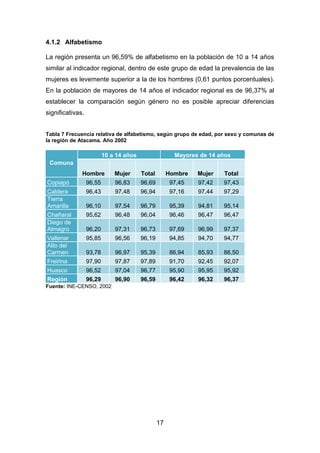 17
4.1.2 Alfabetismo
La región presenta un 96,59% de alfabetismo en la población de 10 a 14 años
similar al indicador regional, dentro de este grupo de edad la prevalencia de las
mujeres es levemente superior a la de los hombres (0,61 puntos porcentuales).
En la población de mayores de 14 años el indicador regional es de 96,37% al
establecer la comparación según género no es posible apreciar diferencias
significativas.
Tabla 7 Frecuencia relativa de alfabetismo, según grupo de edad, por sexo y comunas de
la región de Atacama. Año 2002
10 a 14 años Mayores de 14 años
Comuna
Hombre Mujer Total Hombre Mujer Total
Copiapó 96,55 96,83 96,69 97,45 97,42 97,43
Caldera 96,43 97,48 96,94 97,16 97,44 97,29
Tierra
Amarilla 96,10 97,54 96,79 95,39 94,81 95,14
Chañaral 95,62 96,48 96,04 96,46 96,47 96,47
Diego de
Almagro 96,20 97,31 96,73 97,69 96,99 97,37
Vallenar 95,85 96,56 96,19 94,85 94,70 94,77
Alto del
Carmen 93,78 96,97 95,39 86,94 85,93 86,50
Freirina 97,90 97,87 97,89 91,70 92,45 92,07
Huasco 96,52 97,04 96,77 95,90 95,95 95,92
Región 96,29 96,90 96,59 96,42 96,32 96,37
Fuente: INE-CENSO, 2002
 