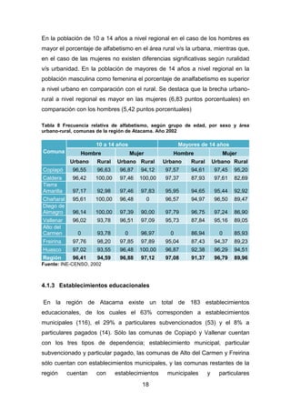 18
En la población de 10 a 14 años a nivel regional en el caso de los hombres es
mayor el porcentaje de alfabetismo en el área rural v/s la urbana, mientras que,
en el caso de las mujeres no existen diferencias significativas según ruralidad
v/s urbanidad. En la población de mayores de 14 años a nivel regional en la
población masculina como femenina el porcentaje de analfabetismo es superior
a nivel urbano en comparación con el rural. Se destaca que la brecha urbano-
rural a nivel regional es mayor en las mujeres (6,83 puntos porcentuales) en
comparación con los hombres (5,42 puntos porcentuales)
Tabla 8 Frecuencia relativa de alfabetismo, según grupo de edad, por sexo y área
urbano-rural, comunas de la región de Atacama. Año 2002
10 a 14 años Mayores de 14 años
Comuna Hombre Mujer Hombre Mujer
Urbano Rural Urbano Rural Urbano Rural Urbano Rural
Copiapó 96,55 96,63 96,87 94,12 97,57 94,61 97,45 95,20
Caldera 96,42 100,00 97,46 100,00 97,37 87,93 97,61 82,69
Tierra
Amarilla 97,17 92,98 97,46 97,83 95,95 94,65 95,44 92,92
Chañaral 95,61 100,00 96,48 0 96,57 94,97 96,50 89,47
Diego de
Almagro 96,14 100,00 97,39 90,00 97,79 96,75 97,24 86,90
Vallenar 96,02 93,78 96,51 97,09 95,73 87,84 95,16 89,05
Alto del
Carmen 0 93,78 0 96,97 0 86,94 0 85,93
Freirina 97,76 98,20 97,85 97,89 95,04 87,43 94,37 89,23
Huasco 97,02 93,55 96,48 100,00 96,87 92,38 96,29 94,51
Región 96,41 94,59 96,88 97,12 97,08 91,37 96,79 89,96
Fuente: INE-CENSO, 2002
4.1.3 Establecimientos educacionales
En la región de Atacama existe un total de 183 establecimientos
educacionales, de los cuales el 63% corresponden a establecimientos
municipales (116), el 29% a particulares subvencionados (53) y el 8% a
particulares pagados (14). Sólo las comunas de Copiapó y Vallenar cuentan
con los tres tipos de dependencia; establecimiento municipal, particular
subvencionado y particular pagado, las comunas de Alto del Carmen y Freirina
sólo cuentan con establecimientos municipales, y las comunas restantes de la
región cuentan con establecimientos municipales y particulares
 