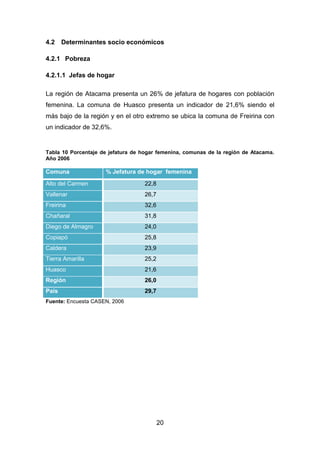 20
4.2 Determinantes socio económicos
4.2.1 Pobreza
4.2.1.1 Jefas de hogar
La región de Atacama presenta un 26% de jefatura de hogares con población
femenina. La comuna de Huasco presenta un indicador de 21,6% siendo el
más bajo de la región y en el otro extremo se ubica la comuna de Freirina con
un indicador de 32,6%.
Tabla 10 Porcentaje de jefatura de hogar femenina, comunas de la región de Atacama.
Año 2006
Comuna % Jefatura de hogar femenina
Alto del Carmen 22,8
Vallenar 26,7
Freirina 32,6
Chañaral 31,8
Diego de Almagro 24,0
Copiapó 25,8
Caldera 23,9
Tierra Amarilla 25,2
Huasco 21,6
Región 26,0
País 29,7
Fuente: Encuesta CASEN, 2006
 