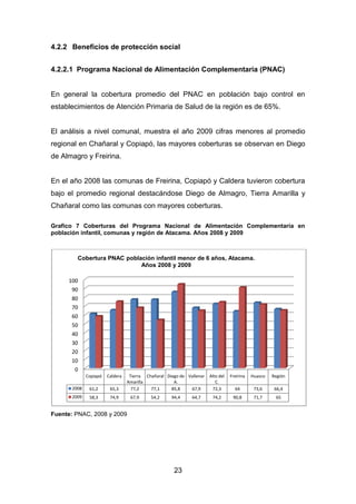 23
4.2.2 Beneficios de protección social
4.2.2.1 Programa Nacional de Alimentación Complementaria (PNAC)
En general la cobertura promedio del PNAC en población bajo control en
establecimientos de Atención Primaria de Salud de la región es de 65%.
El análisis a nivel comunal, muestra el año 2009 cifras menores al promedio
regional en Chañaral y Copiapó, las mayores coberturas se observan en Diego
de Almagro y Freirina.
En el año 2008 las comunas de Freirina, Copiapó y Caldera tuvieron cobertura
bajo el promedio regional destacándose Diego de Almagro, Tierra Amarilla y
Chañaral como las comunas con mayores coberturas.
Grafico 7 Coberturas del Programa Nacional de Alimentación Complementaria en
población infantil, comunas y región de Atacama. Años 2008 y 2009
Fuente: PNAC, 2008 y 2009
0
10
20
30
40
50
60
70
80
90
100
Copiapó Caldera Tierra
Amarilla
Chañaral Diego de
A.
Vallenar Alto del
C.
Freirina Huasco Región
2008 61,2 65,3 77,2 77,1 85,8 67,9 72,3 64 73,6 66,4
2009 58,3 74,9 67,9 54,2 94,4 64,7 74,2 90,8 71,7 65
Cobertura PNAC población infantil menor de 6 años, Atacama.
Años 2008 y 2009
 