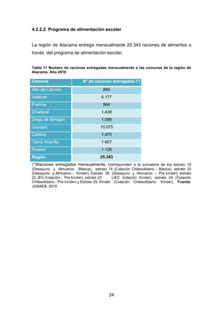 24
4.2.2.2 Programa de alimentación escolar
La región de Atacama entrega mensualmente 25.343 raciones de alimentos a
través del programa de alimentación escolar.
Tabla 11 Número de raciones entregadas mensualmente a las comunas de la región de
Atacama. Año 2010
Comuna N° de raciones entregadas (*)
Alto del Carmen 885
Vallenar 6.177
Freirina 964
Chañaral 1.438
Diego de Almagro 1.099
Copiapó 10.075
Caldera 1.970
Tierra Amarilla 1.607
Huasco 1.128
Región 25.343
(*)Raciones entregadas mensualmente, corresponden a la sumatoria de los estrato 10
(Desayuno y Almuerzo -Básica), estrato 14 (Colación Chilesolidario - Básica), estrato 25
(Desayuno y Almuerzo - Kínder), Estrato 26 (Desayuno y Almuerzo - Pre kínder), estrato
22 JEC-Colación - Pre kínder), estrato 23 (JEC Colación Kínder), estrato 24 (Colación
Chilesolidario - Pre kínder) y Estrato 29 Kínder (Colación Chilesolidario- Kínder). Fuente:
JUNAEB, 2010
 