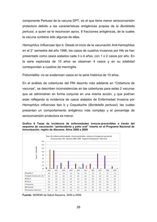 26
componente Pertussi de la vacuna DPT, es el que tiene menor seroconversión
protectora debido a las características antigénicas propias de la Bordetella
pertussi, a quien se le reconocen aprox. 8 fracciones antigénicas, de la cuales
la vacuna contiene sólo algunas de ellas.
Hemophilus Influenzae tipo b: Desde el inicio de la vacunación Anti-hemophilus
en el 2° semestre del año 1996, los casos de cuadros invasivos por Hib se han
presentado como casos aislados cada 3 o 4 años, con 1 o 2 casos por año. En
la serie explorada de 10 años se observan 4 casos y en su totalidad
corresponden a cuadros de meningitis.
Poliomielitis: no se evidencian casos en la serie histórica de 10 años.
En el análisis de coberturas del PNI descrito más adelante en “Cobertura de
vacunas”, se describen inconsistencias en las coberturas para estas 2 vacunas
que se administran en forma conjunta en una misma acción, y que podrían
estar reflejando la incidencia de casos aislados de Enfermedad Invasiva por
Hemophilus influenzae tipo b y Coqueluche (Bordetella pertussi); las cuales
presentan un comportamiento antigénico más complejo y el porcentaje de
seroconversión protectora es menor.
Grafico 8 Tasas de incidencia de enfermedades inmune-prevenibles a través del
esquema de vacunación “pentavalente y polio oral” inserto en el Programa Nacional de
Inmunización, región de Atacama. Años 2000 a 2009
Fuente: SEREMI de Salud Atacama, 2000 a 2009
2000 2001 2002 2003 2004 2005 2006 2007 2008 2009
Hepatitis B 0,8 10,7 3,4 4,5 3,0 3,0 2,9 8,7 7,6 1,4
Hepatitis B menores de 1 año * 0,0 0,0 0,0 0,0 0,0 0,0 0,0 0,0 0,0 0,0
Difteria 0,0 0,0 0,0 0,0 0,0 0,0 0,0 0,0 0,0 0,0
Tétanos 0,0 0,0 0,0 0,0 0,0 0,0 0,0 0,0 0,0 0,0
Coqueluche 11,1 1,9 0,8 0,4 1,1 1,8 0,7 0,4 0,0 0,0
Poliomielitis 0,0 0,0 0,0 0,0 0,0 0,0 0,0 0,0 0,0 0,0
Hemophilus influenzae b 0,4 0,0 0,0 0,0 0,7 0,0 0,0 0,0 0,0 0,4
0,0
2,0
4,0
6,0
8,0
10,0
12,0
14,0
16,0
Tasas*100.000
Tasas de incidencia enfermedades inmuno prevenibles, insertas en el programa nacional de
Inmunizaciones, PNI - Atacama 2000- 2009 Esquema Pentavalente + Polio Oral
 
