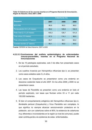 30
Tabla 12 Coberturas de las vacunas insertas en el Programa Nacional de Inmunización,
Región de Atacama. Años 2007 a 2009
Esquema
Coberturas (%)
2007 2008 2009
BCG-RN 96,9 95,5 96,5
Pentavalente (2,4 y 6 meses) 99,2 129,6 102,0
Polio Oral (2, 4 y 6 meses) 100,3 129,7 101,0
Tres vírica (12 meses) 97,3 114,1 96,0
Tres vírica escolar (1°básico) 95,7 94,1 92,2
Toxoide escolar (2° básico) 95,1 95,0 94,0
Fuente: SEREMI de Salud Atacama, 2007 a 2009
4.2.2.3.3 Conclusiones del análisis epidemiológico de enfermedades
inmune-prevenibles, insertas en el Programa Nacional de
Inmunizaciones
1. De las 10 patologías exploradas, solo 3 de ellas han presentado casos
en el período estudiado.
2. Los cuadros invasivos por Hemophillus influenzae tipo b, se presentan
como casos aislados cada 3 o 4 años.
3. Los casos de Coqueluche se presentaron como una endemia en
descenso sostenido hasta el año 2007. En los años 2008 y 2009 no se
presentaron casos.
4. Las tasas de Parotiditis se presentan como una endemia en todo el
período explorado, con tasas que fluctúan entre 33 a 11 por cada
100.000 habitantes.
5. Si bien el comportamiento antigénico del Hemophillus influenzae tipo b,
Bordetella pertussi (Coqueluche) y Virus Parotiditis son complejos, lo
que significa no siempre alcanzar seroconversión protectora en la
población, aún con coberturas sobre el 95%; la existencia de coberturas
muy diferentes e inconsistentes en la región (a nivel de comunas), puede
estar contribuyendo a la existencia de estas enfermedades.
 