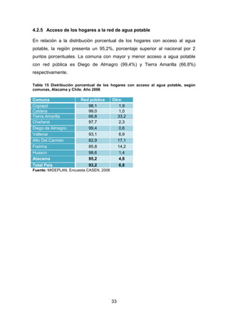 33
4.2.5 Acceso de los hogares a la red de agua potable
En relación a la distribución porcentual de los hogares con acceso al agua
potable, la región presenta un 95,2%, porcentaje superior al nacional por 2
puntos porcentuales. La comuna con mayor y menor acceso a agua potable
con red pública es Diego de Almagro (99,4%) y Tierra Amarilla (66,8%)
respectivamente.
Tabla 15 Distribución porcentual de los hogares con acceso al agua potable, según
comunas, Atacama y Chile. Año 2006
Comuna Red pública Otro
Copiapó 98,1 1,9
Caldera 99,0 1,0
Tierra Amarilla 66,8 33,2
Chañaral 97,7 2,3
Diego de Almagro 99,4 0,6
Vallenar 93,1 6,9
Alto Del Carmen 82,9 17,1
Freirina 85,8 14,2
Huasco 98,6 1,4
Atacama 95,2 4,8
Total País 93,2 6,8
Fuente: MIDEPLAN, Encuesta CASEN, 2006
 