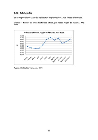 36
5.2.2 Telefonía fija
En la región el año 2009 se registraron en promedio 43.736 líneas telefónicas.
Grafico 11 Número de líneas telefónicas totales, por meses, región de Atacama. Año
2009
Fuente: SEREMI de Transporte, 2009
43200
43300
43400
43500
43600
43700
43800
43900
44000
44100
44200
Nº
N° líneas tefónicas, región de Atacama. Año 2009
 