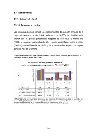 39
5.3 Estilos de vida
5.3.1 Estado nutricional
5.3.1.1 Gestantes en control
Las embarazadas bajo control en establecimientos de atención primaria de la
región de Atacama, el año 2009 registraron un 18,83% de obesidad, cifra
inferior por 1,07 puntos porcentuales respecto del año 2007. El mismo año
(2009) se observa una brecha de 5,04 puntos porcentuales entre la mejor
(Freirina) y una diferencia de -18,21 puntos porcentuales respecto de la peor
comuna (Alto del Carmen).
Grafico 13 Estado nutricional de gestantes en control, mejor comuna, peor comuna, y
región de Atacama. Años 2007- 2009
(*)Mejor comuna: corresponde a la comuna que presenta el indicador más bajo en obesidad en
el año 2009; (**) Peor comuna corresponde a la comuna que presenta el indicador más bajo
en obesidad en el año 2009. Fuente: DEIS-REM a diciembre, 2007 y 2009
0
5
10
15
20
25
30
35
40
45
Normal Bajo Peso Sobrepes
o
Obesidad
Región 2007 41 8,3 30,8 19,9
Región 2009 40,25 9,55 31,37 18,83
*Mejor comuna 2009 44,44 4 7,41 13,79
** Peor comuna 2009 44,44 11,11 7,41 37,04
%
Estado nutricional de gestantes en control,
mejor comuna, peor comuna y Atacama. Años 2007 y 2009
 