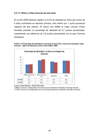 40
5.3.1.2 Niños y niñas menores de seis años
En el año 2009 Atacama registró un 9,3% de obesidad en niños (as) menor de
6 años controlados en atención primaria, cifra inferior por 1 punto porcentual
respecto del año anterior. El mismo año (2009) la mejor comuna (Tierra
Amarilla) presentó un porcentaje de obesidad de 6,7 puntos porcentuales,
manteniendo una diferencia de 3,6 puntos porcentuales con la peor Comuna
(Chañaral).
Grafico 14 Porcentaje de obesidad en menores de seis años, comuna de Copiapó, mejor
comuna, región de Atacama y Chile. Años 2008 y 2009
Fuente: DEIS-MINSAL, REM 2008-2009
(*)Mejor comuna: corresponde a la comuna que presenta el indicador más bajo del año.
(**) Peor Comuna: corresponde a la comuna que presenta el indicador más alto en el año.
Mejor Comuna
(*)
Peor Comuna
(**)
Atacama Chile
2008 6,5 9,6 8,7 9,4
2009 6,7 10,3 8,1 9,3
0
2
4
6
8
10
12
Porcentaje de Obesidad < 6 años en la Región de
Atacama
 