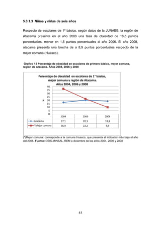 41
5.3.1.3 Niños y niñas de seis años
Respecto de escolares de 1º básico, según datos de la JUNAEB, la región de
Atacama presenta en el año 2008 una tasa de obesidad de 18,8 puntos
porcentuales, menor en 1,5 puntos porcentuales al año 2006. El año 2008,
atacama presenta una brecha de a 8,9 puntos porcentuales respecto de la
mejor comuna (Huasco).
Grafico 15 Porcentaje de obesidad en escolares de primero básico, mejor comuna,
región de Atacama. Años 2004, 2006 y 2008
(*)Mejor comuna: corresponde a la comuna Huasco, que presenta el indicador más bajo el año
del 2008. Fuente: DEIS-MINSAL, REM a diciembre de los años 2004, 2006 y 2008
2004 2006 2008
Atacama 17,1 20,3 18,8
*Mejor comuna 36,9 22,2 9,9
0
5
10
15
20
25
30
35
40
%
Porcentaje de obesidad en escolares de 1° básico,
mejor comuna y región de Atacama.
Años 2004, 2006 y 2008
 
